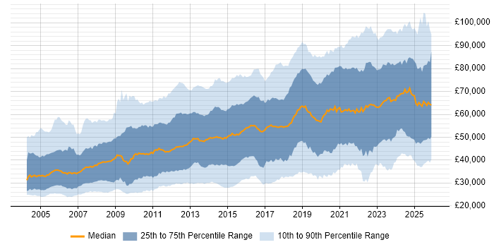 Salary distribution trend for jobs in London citing Law