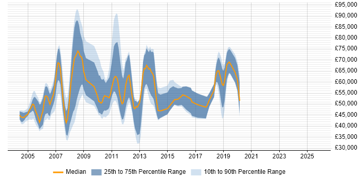 Salary distribution trend for jobs in London citing Lawson
