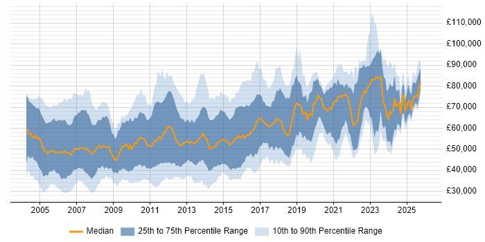 Salary distribution trend for jobs in London citing LDAP