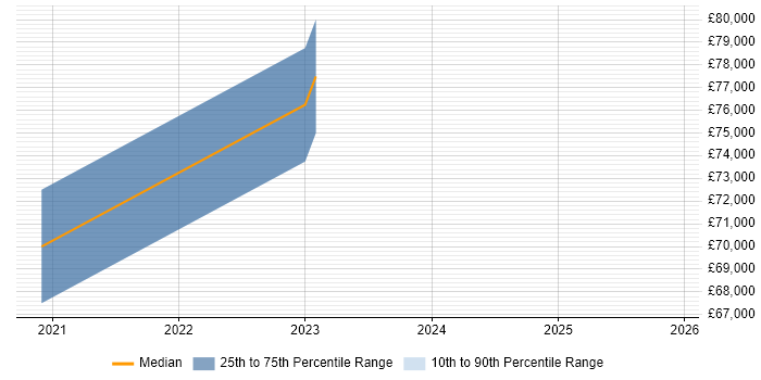 Salary distribution trend for Lead CloudOps Engineer job vacancies in London