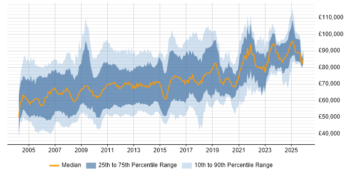 Salary distribution trend for Lead Consultant job vacancies in London