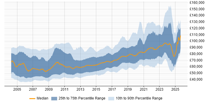 Salary distribution trend for Lead Developer job vacancies in London