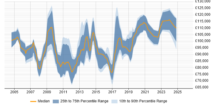 Salary distribution trend for Lead Enterprise Architect job vacancies in London