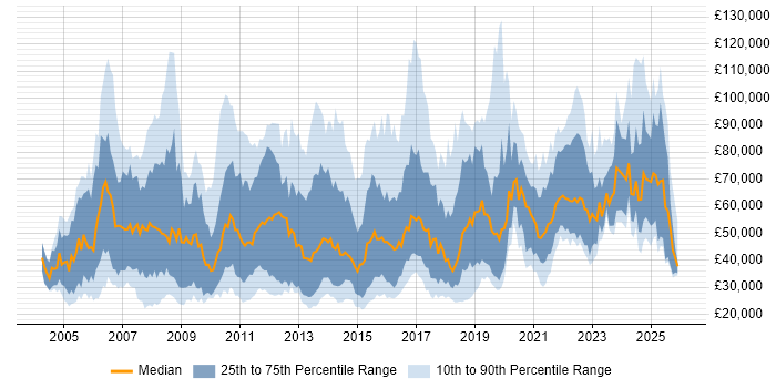 Salary distribution trend for jobs in London citing Lead Generation