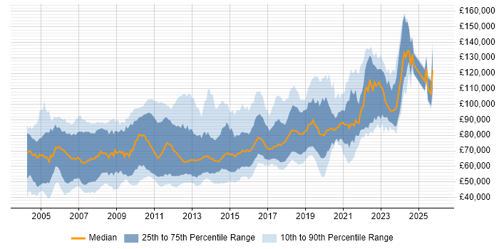 Salary distribution trend for Lead Java Developer job vacancies in London