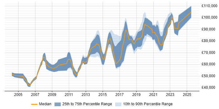 Salary distribution trend for Lead Product Manager job vacancies in London