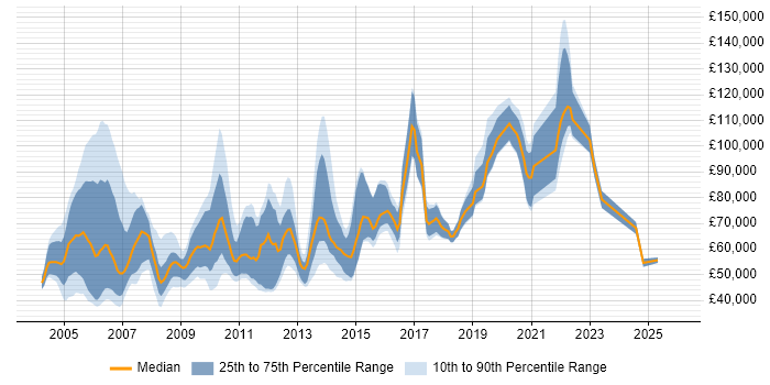 Salary distribution trend for Lead Programmer job vacancies in London