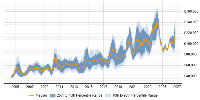 Salary distribution trend for Lead Software Developer job vacancies in London