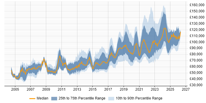 Salary distribution trend for Lead Software Engineer job vacancies in London