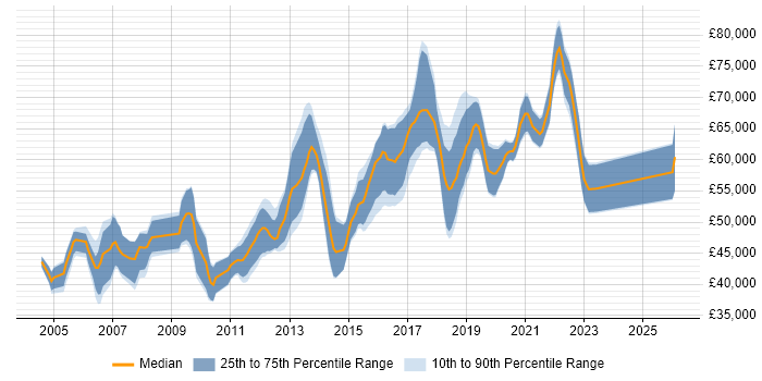 Salary distribution trend for Lead Test Engineer job vacancies in London