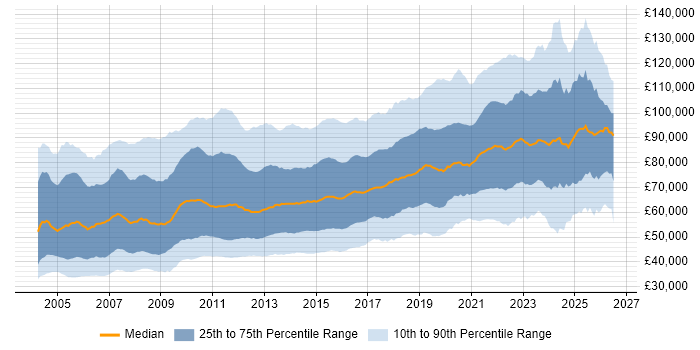 Salary distribution trend for Lead job vacancies in London