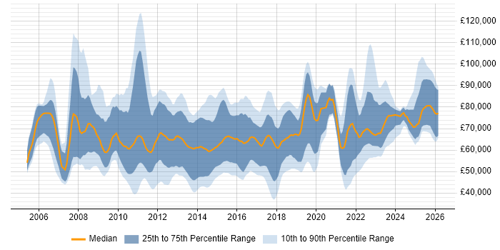 Salary distribution trend for jobs in London citing Lean Six Sigma