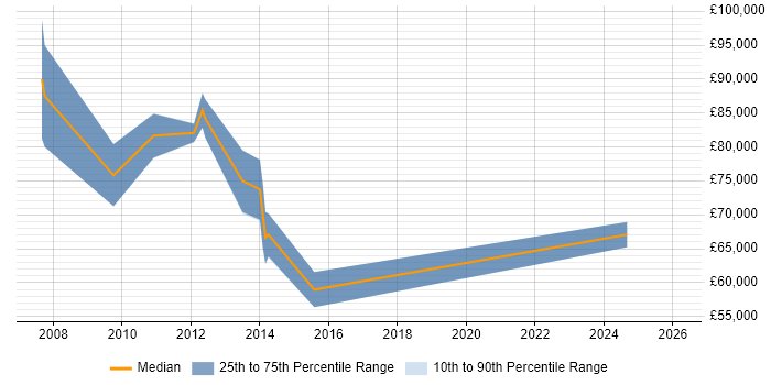 Salary distribution trend for Lean Specialist job vacancies in London