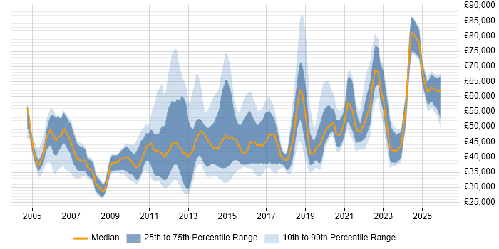 Salary distribution trend for jobs in London citing Learning Management System