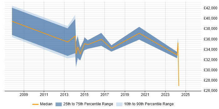 Salary distribution trend for Learning Technologist job vacancies in London