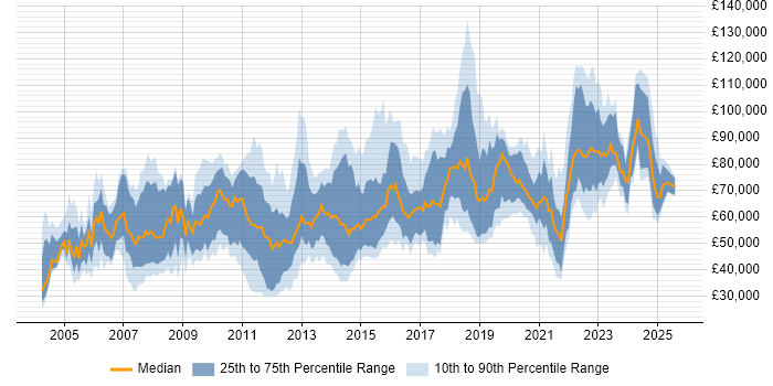 Salary distribution trend for jobs in London citing Legacy Applications