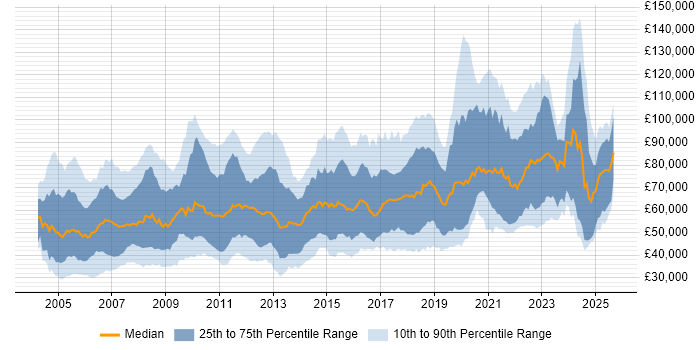 Salary distribution trend for jobs in London citing Legacy Systems