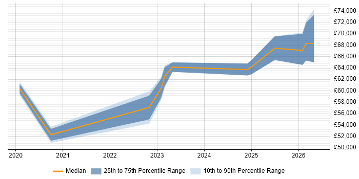 Salary distribution trend for Legal Technologist job vacancies in London