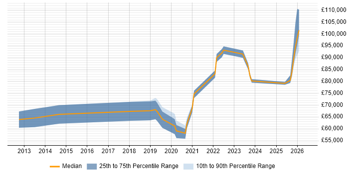 Salary distribution trend for Legal Technology Manager job vacancies in London