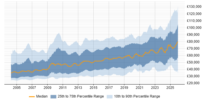 Salary distribution trend for jobs in London citing Legal