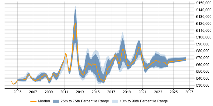 Salary distribution trend for jobs in London citing Linear Regression