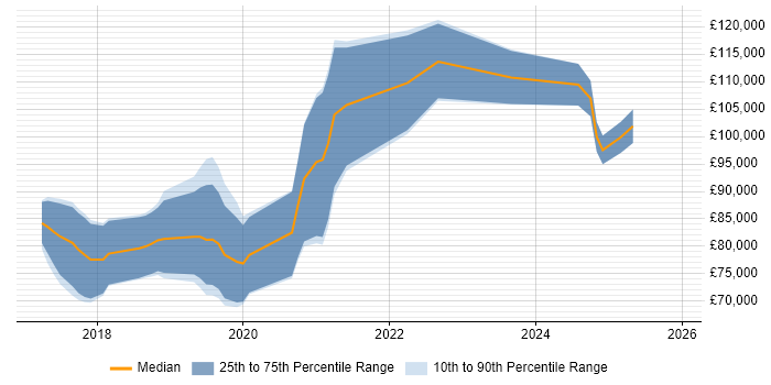 Salary distribution trend for jobs in London citing linkerd