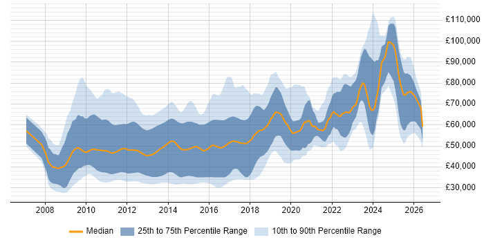 Salary distribution trend for jobs in London citing LINQ