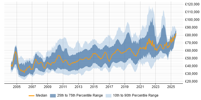 Salary distribution trend for jobs in London citing Linux Command Line