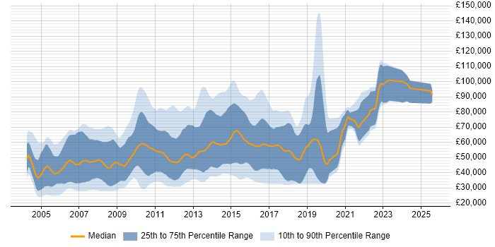 Salary distribution trend for Linux Developer job vacancies in London