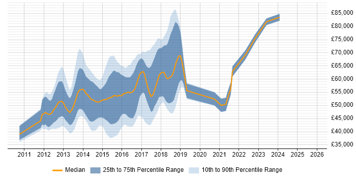 Salary distribution trend for Linux DevOps Administrator job vacancies in London