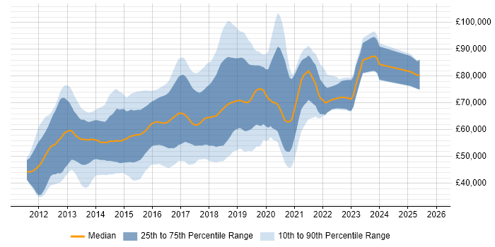 Salary distribution trend for Linux DevOps Engineer job vacancies in London