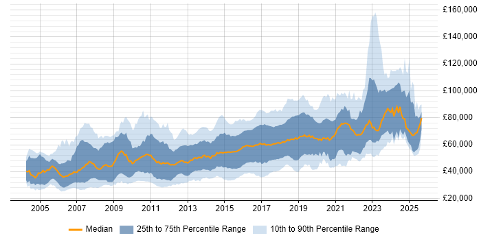Salary distribution trend for Linux Engineer job vacancies in London