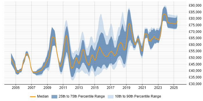 Salary distribution trend for Linux Infrastructure Engineer job vacancies in London Salary distribution trend for Linux Infrastructure Engineer job vacancies in London