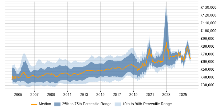 Salary distribution trend for Linux Systems Administrator job vacancies in London