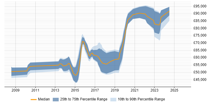 Salary distribution trend for jobs in London citing Liquibase