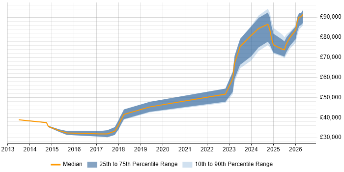 Salary distribution trend for jobs in London citing Litera