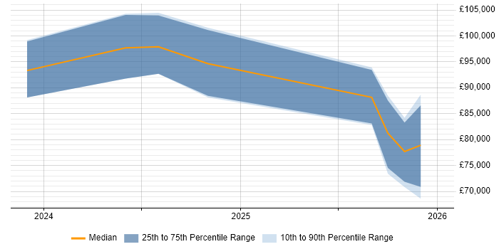 Salary distribution trend for jobs in London citing LlamaIndex