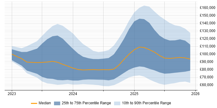 Salary distribution trend for jobs in London citing LLM
