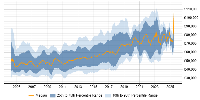 Salary distribution trend for jobs in London citing Load Balancing
