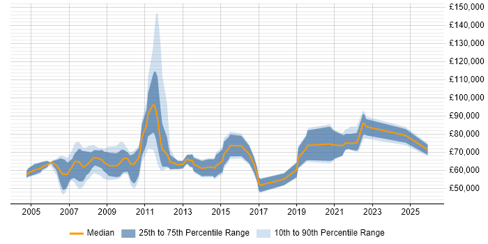 Salary distribution trend for jobs in London citing Loan IQ
