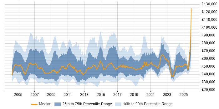 Salary distribution trend for jobs in London citing Local Government