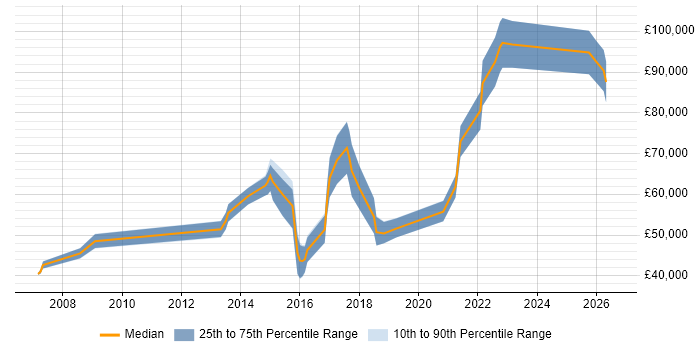 Salary distribution trend for jobs in London citing Log Correlation
