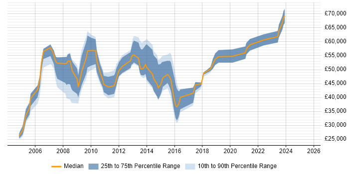 Salary distribution trend for Logistics Analyst job vacancies in London