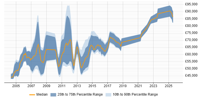 Salary distribution trend for Logistics Consultant job vacancies in London