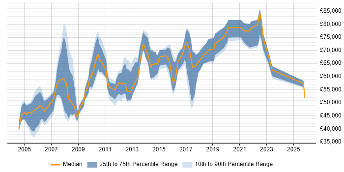 Salary distribution trend for Logistics Manager job vacancies in London