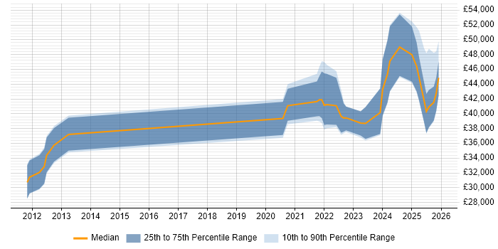 Salary distribution trend for jobs in London citing Logitech
