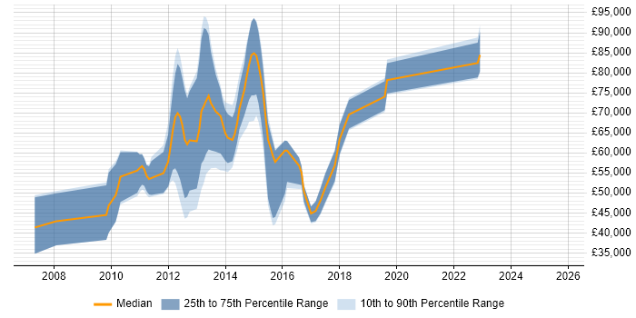 Salary distribution trend for jobs in London citing LogLogic