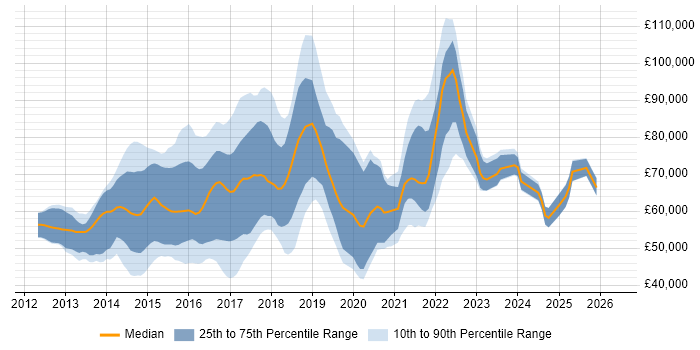 Salary distribution trend for jobs in London citing logstash
