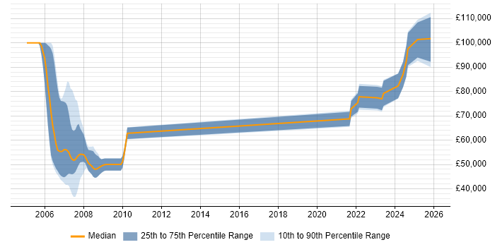 Salary distribution trend for jobs in London citing Loki