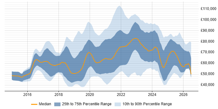 Salary distribution trend for jobs in London citing Looker